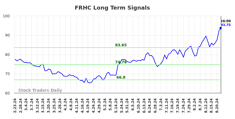 FRHC Long Term Analysis for August 24 2024