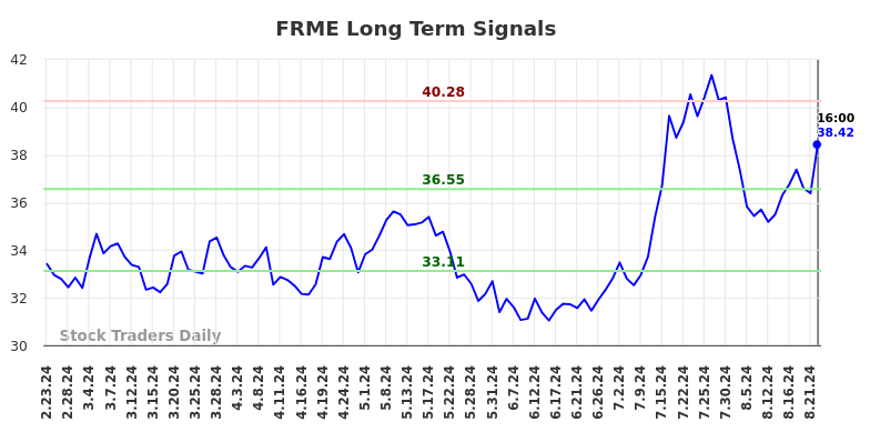 FRME Long Term Analysis for August 24 2024