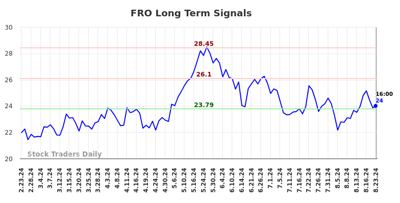 FRO Long Term Analysis for August 24 2024