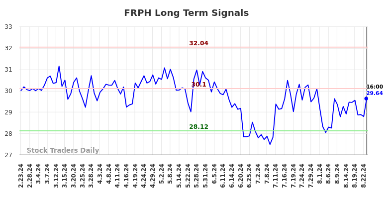 FRPH Long Term Analysis for August 24 2024