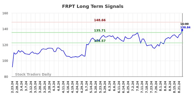 FRPT Long Term Analysis for August 24 2024