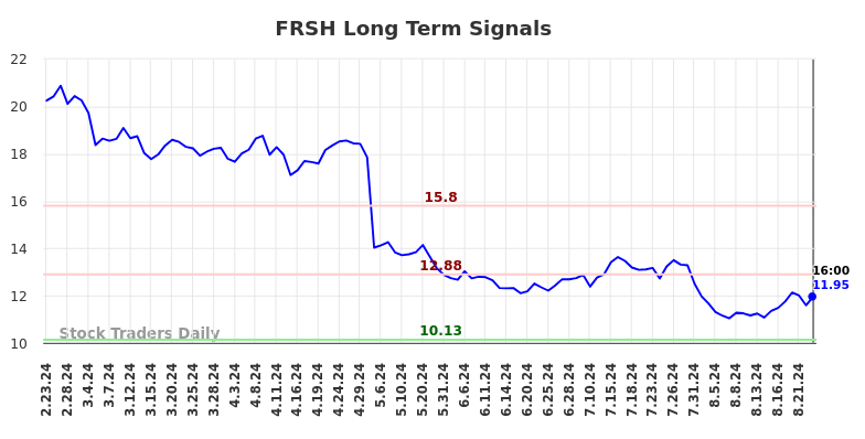 FRSH Long Term Analysis for August 24 2024