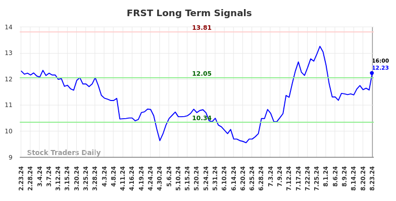 FRST Long Term Analysis for August 24 2024