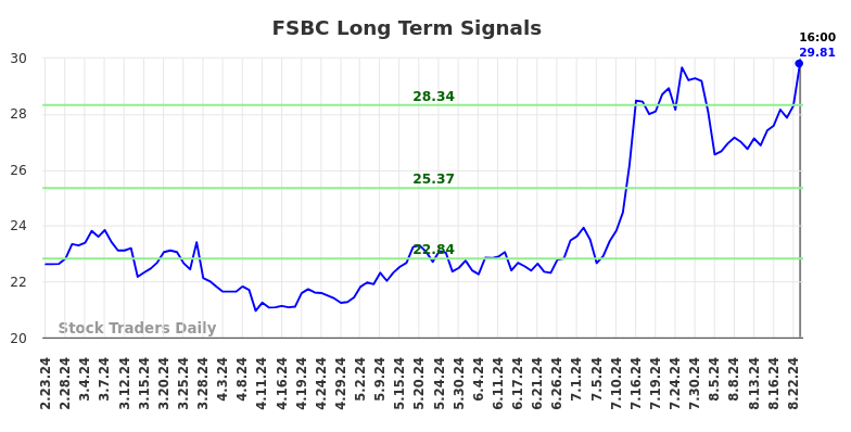 FSBC Long Term Analysis for August 24 2024