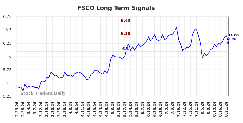 FSCO Long Term Analysis for August 24 2024