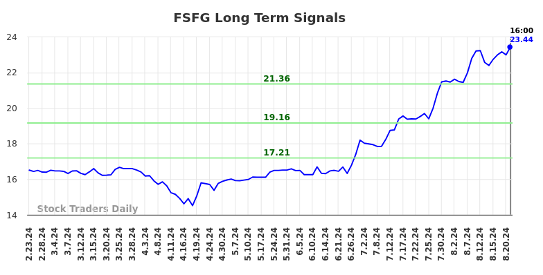 FSFG Long Term Analysis for August 24 2024