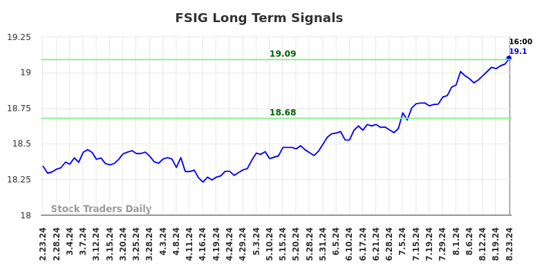 FSIG Long Term Analysis for August 24 2024