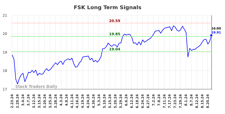 FSK Long Term Analysis for August 24 2024