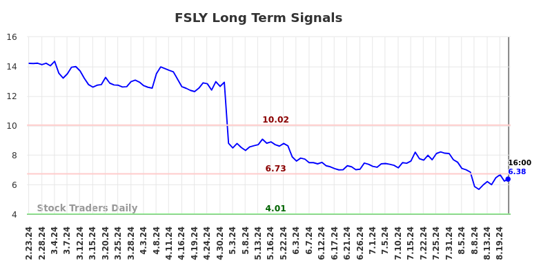 FSLY Long Term Analysis for August 24 2024