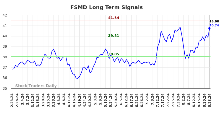 FSMD Long Term Analysis for August 24 2024