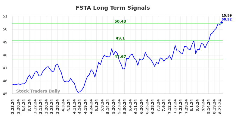 FSTA Long Term Analysis for August 24 2024