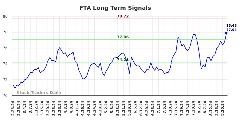 FTA Long Term Analysis for August 24 2024