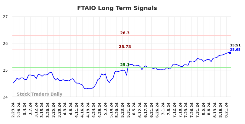 FTAIO Long Term Analysis for August 24 2024