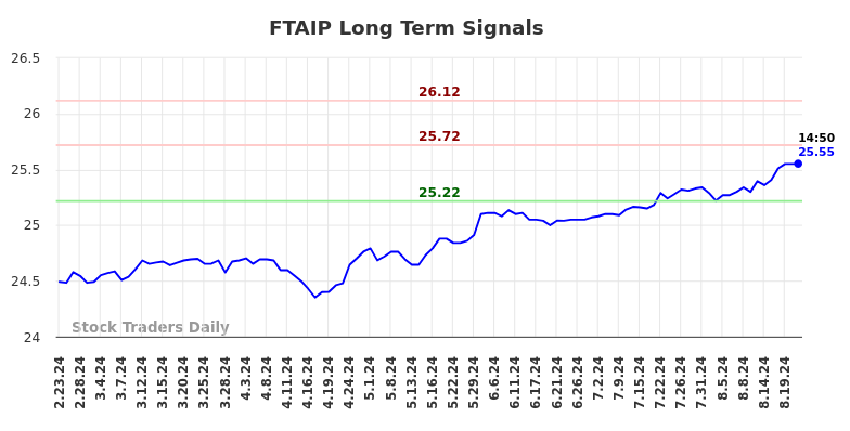 FTAIP Long Term Analysis for August 24 2024