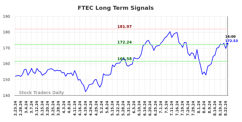 FTEC Long Term Analysis for August 24 2024