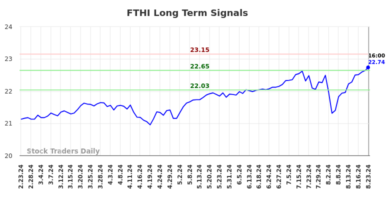 FTHI Long Term Analysis for August 24 2024