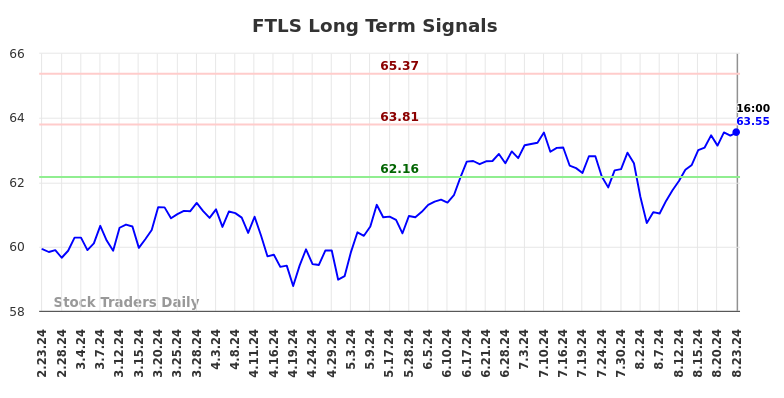 FTLS Long Term Analysis for August 24 2024 FTLS Long Term Analysis for August 24 2024