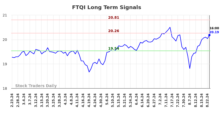 FTQI Long Term Analysis for August 24 2024