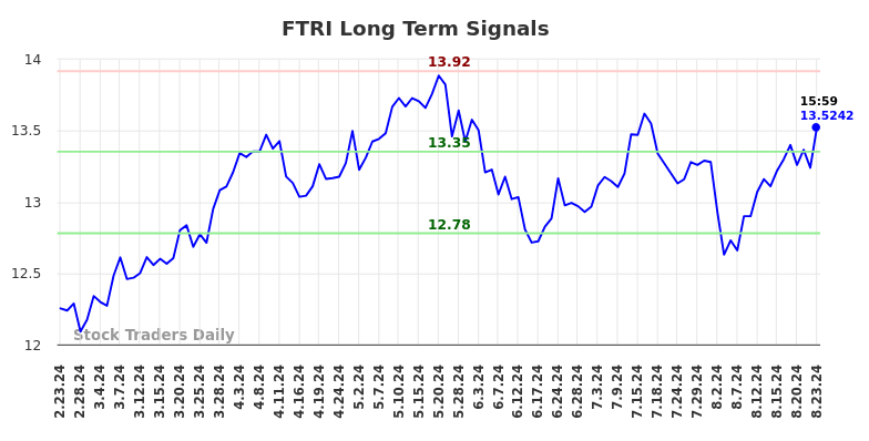 FTRI Long Term Analysis for August 24 2024