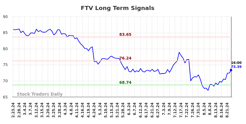 FTV Long Term Analysis for August 24 2024