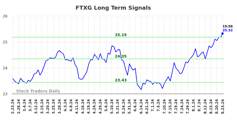 FTXG Long Term Analysis for August 24 2024