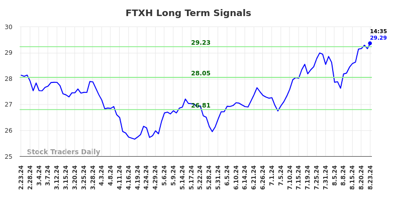 FTXH Long Term Analysis for August 24 2024