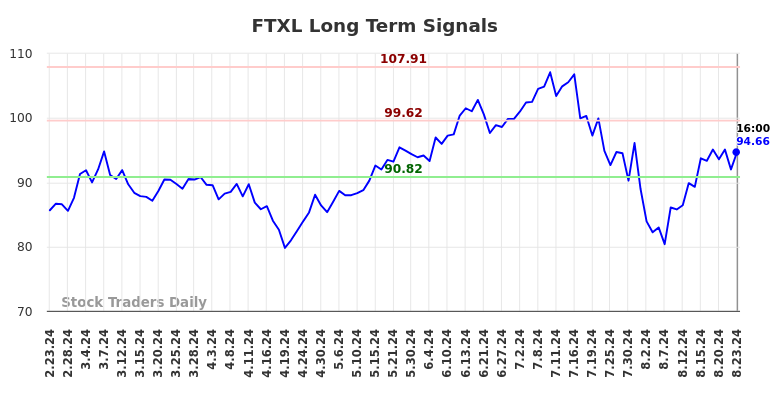 FTXL Long Term Analysis for August 24 2024