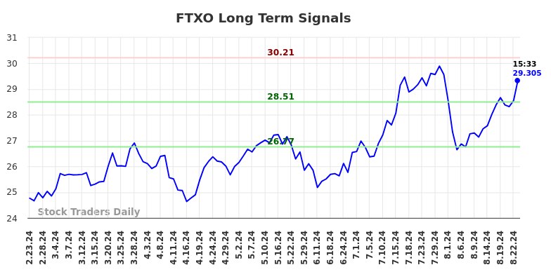 FTXO Long Term Analysis for August 24 2024