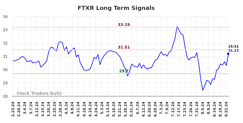 FTXR Long Term Analysis for August 24 2024