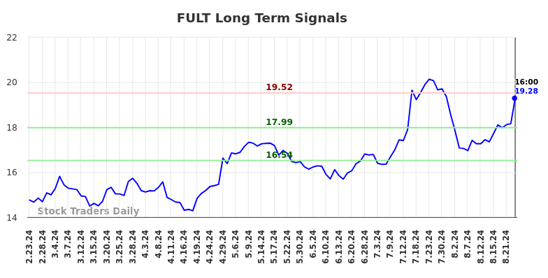 FULT Long Term Analysis for August 24 2024