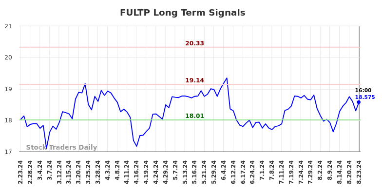 FULTP Long Term Analysis for August 24 2024