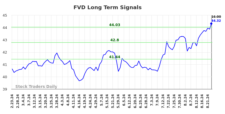 FVD Long Term Analysis for August 24 2024