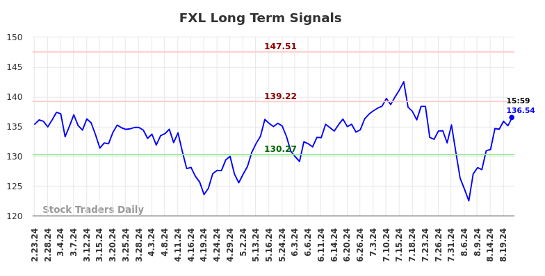 FXL Long Term Analysis for August 24 2024