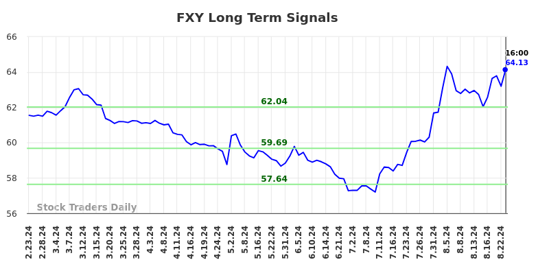 FXY Long Term Analysis for August 24 2024