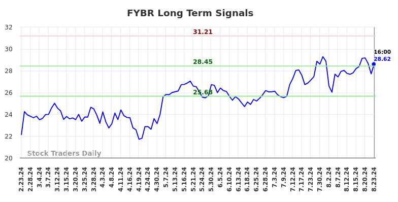 FYBR Long Term Analysis for August 24 2024