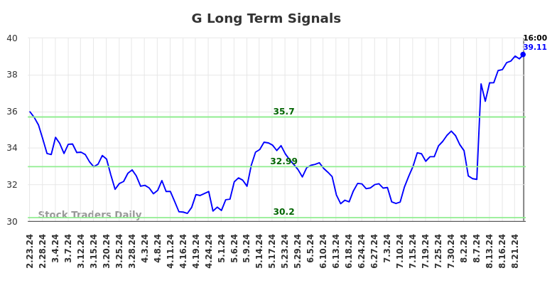 G Long Term Analysis for August 24 2024