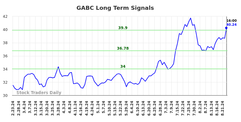 GABC Long Term Analysis for August 24 2024