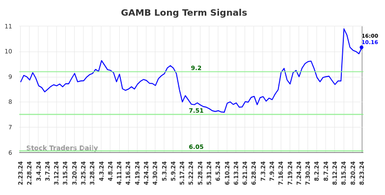 GAMB Long Term Analysis for August 24 2024