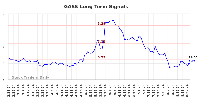 GASS Long Term Analysis for August 24 2024