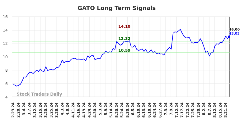GATO Long Term Analysis for August 24 2024 GATO Long Term Analysis for August 24 2024