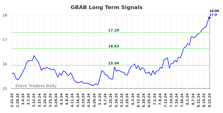 GBAB Long Term Analysis for August 24 2024