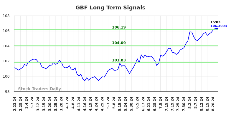 GBF Long Term Analysis for August 24 2024