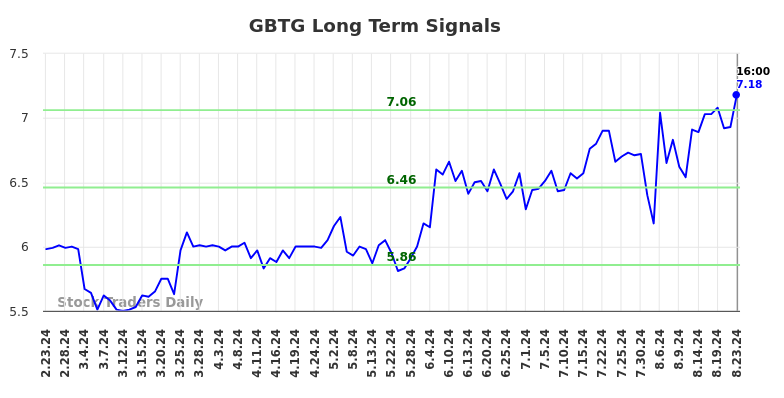 GBTG Long Term Analysis for August 24 2024