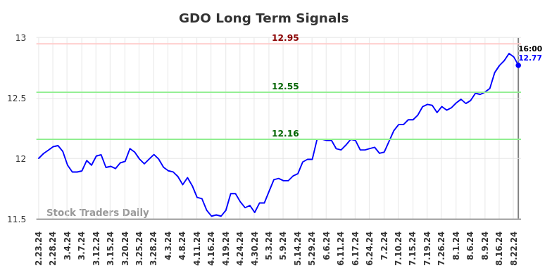 GDO Long Term Analysis for August 24 2024