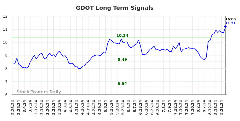 GDOT Long Term Analysis for August 24 2024