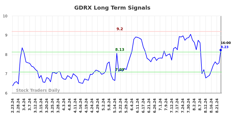 GDRX Long Term Analysis for August 24 2024