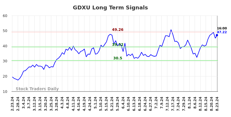 GDXU Long Term Analysis for August 24 2024