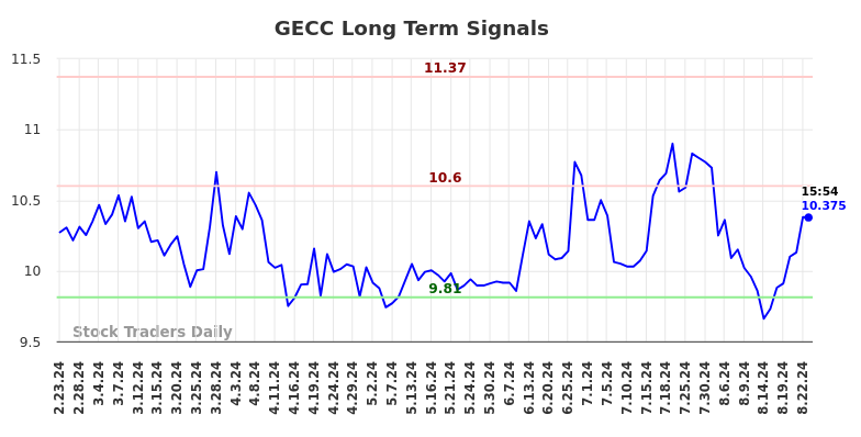 GECC Long Term Analysis for August 24 2024