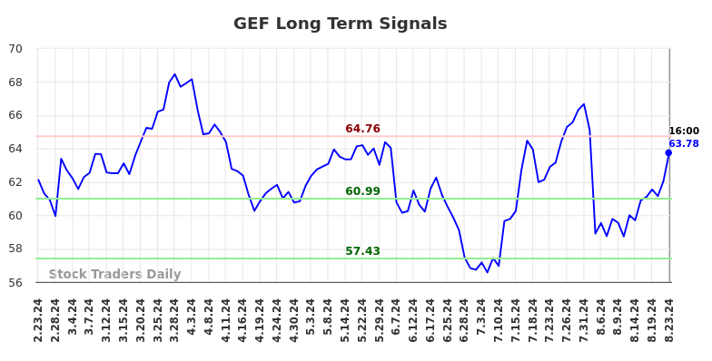 GEF Long Term Analysis for August 24 2024