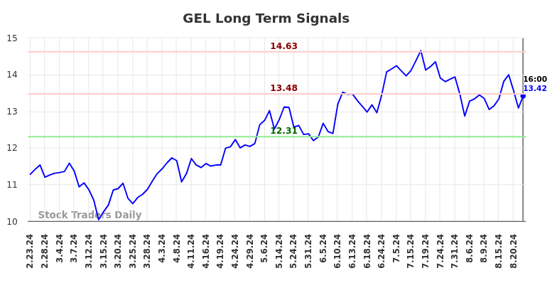 GEL Long Term Analysis for August 24 2024